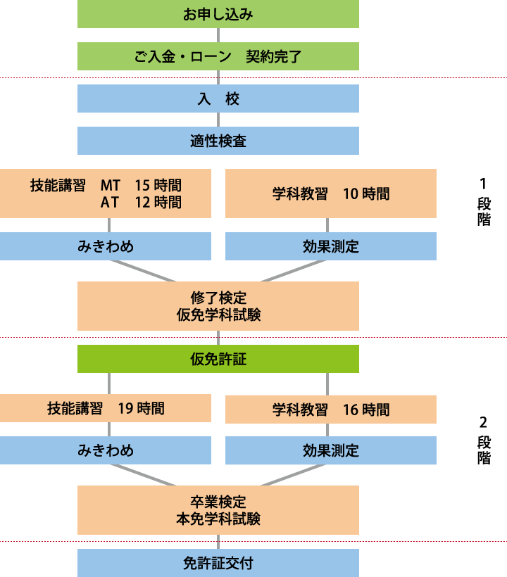 入校の流れ